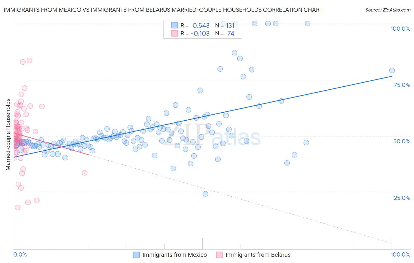 Immigrants from Mexico vs Immigrants from Belarus Married-couple Households