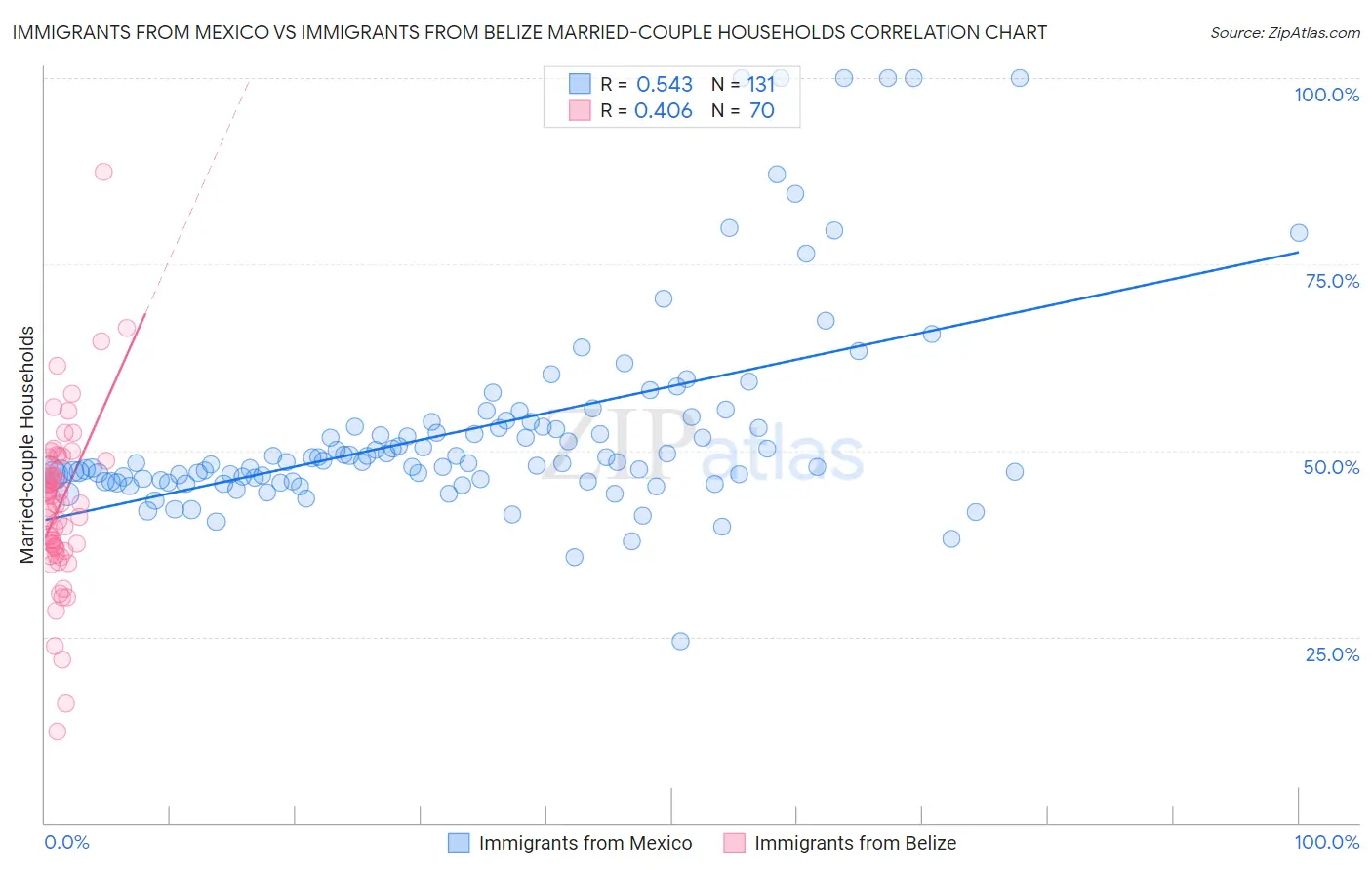 Immigrants from Mexico vs Immigrants from Belize Married-couple Households