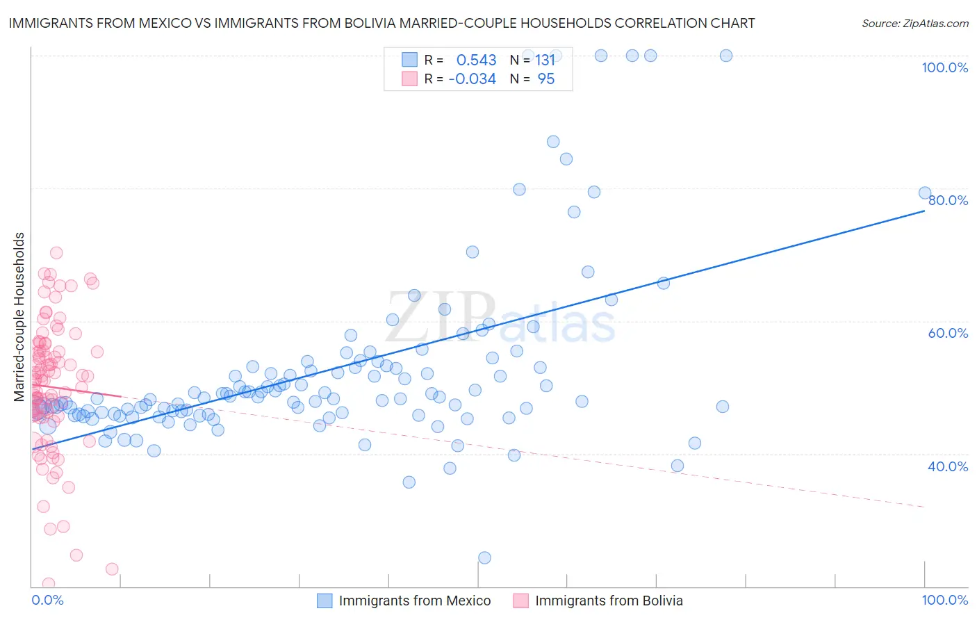 Immigrants from Mexico vs Immigrants from Bolivia Married-couple Households