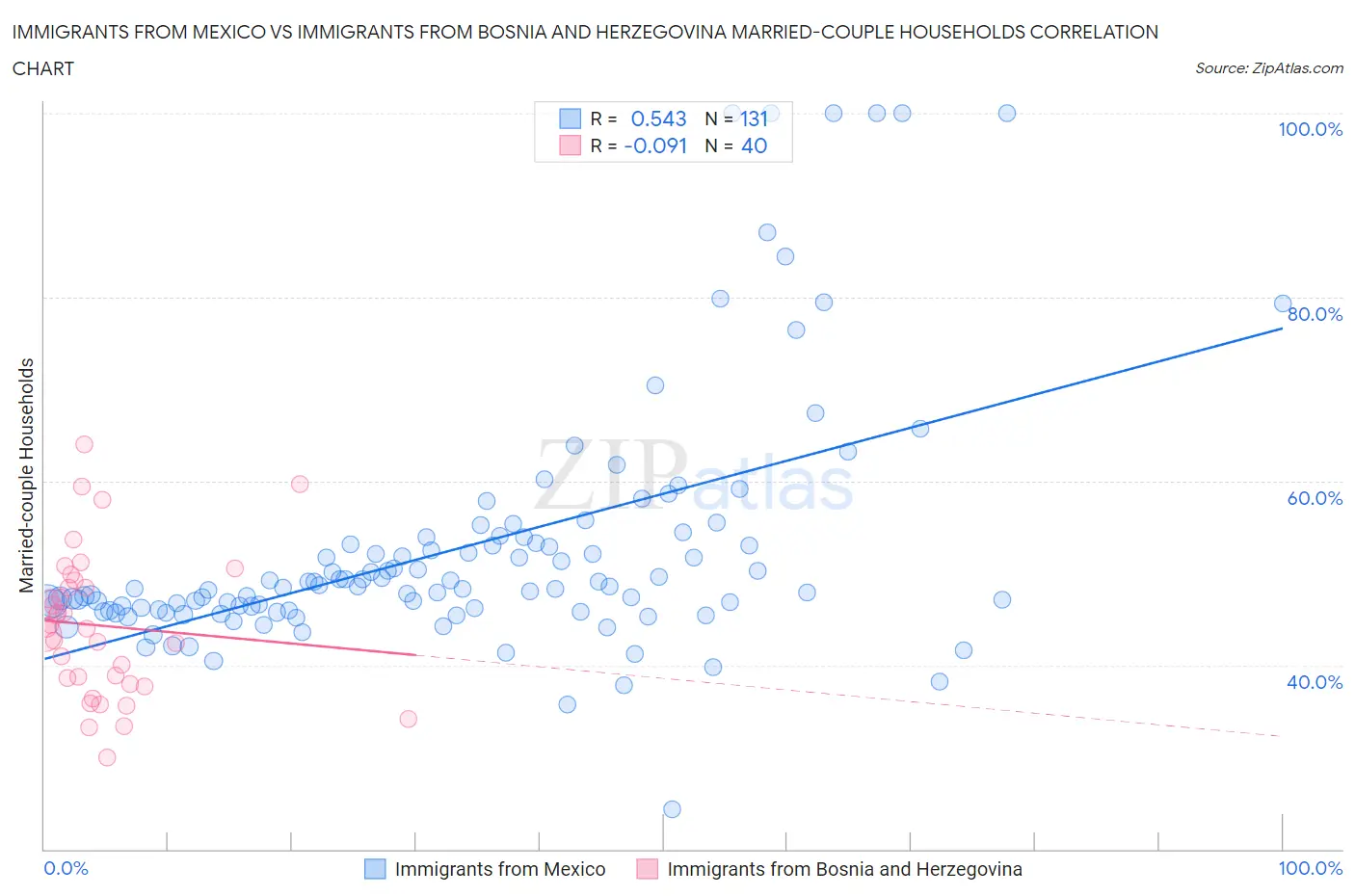 Immigrants from Mexico vs Immigrants from Bosnia and Herzegovina Married-couple Households