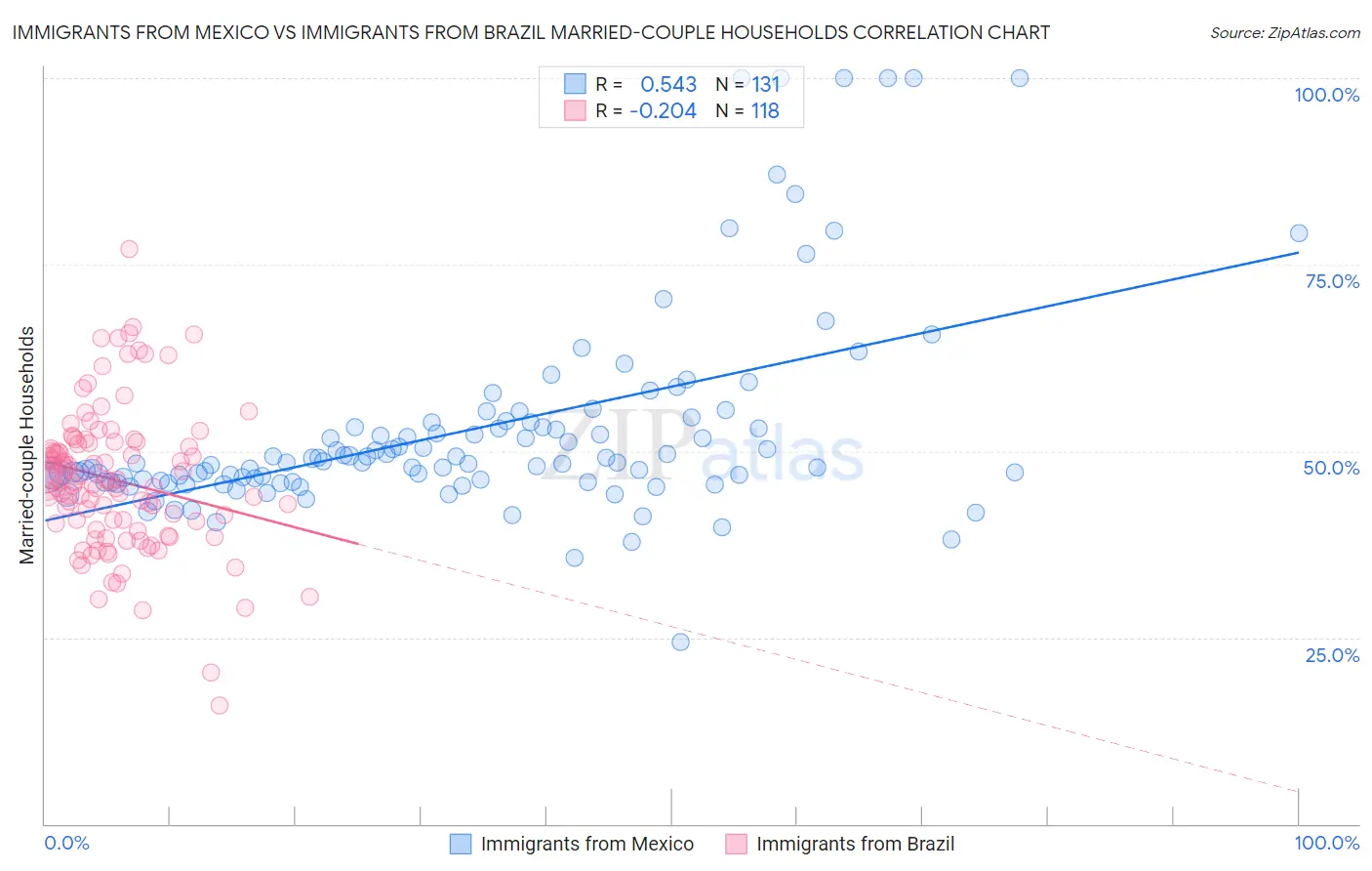 Immigrants from Mexico vs Immigrants from Brazil Married-couple Households