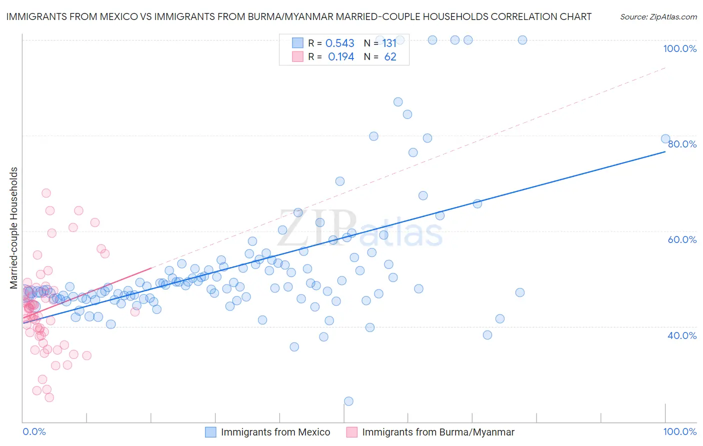 Immigrants from Mexico vs Immigrants from Burma/Myanmar Married-couple Households