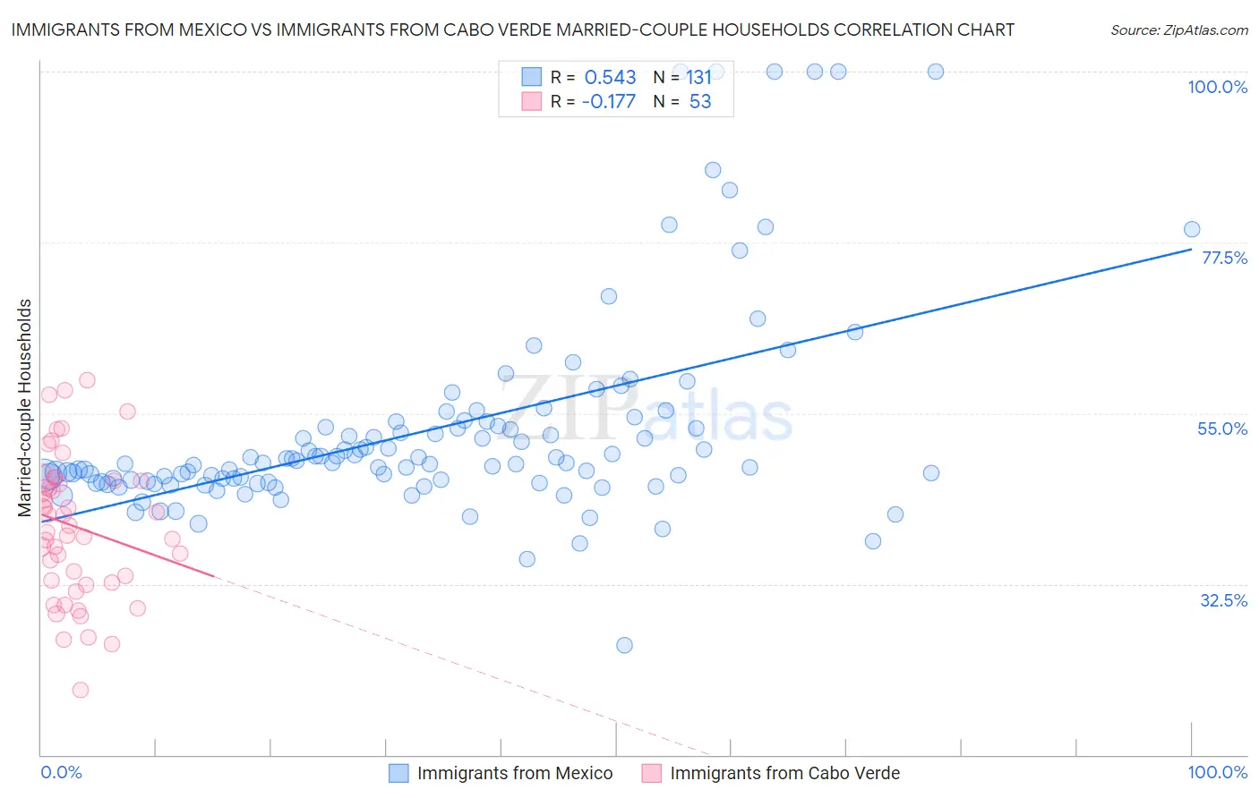 Immigrants from Mexico vs Immigrants from Cabo Verde Married-couple Households