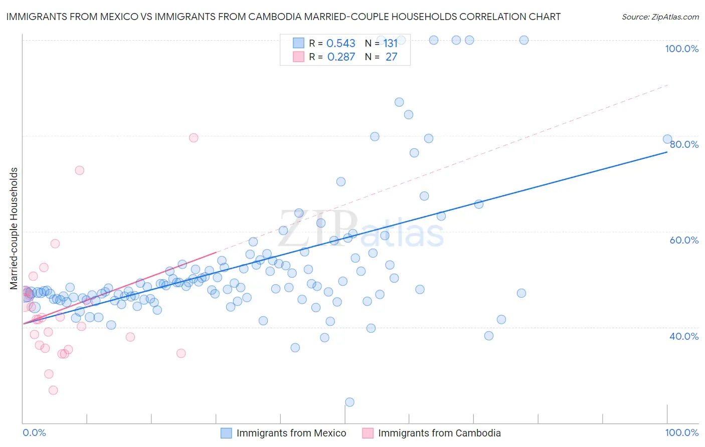 Immigrants from Mexico vs Immigrants from Cambodia Married-couple Households