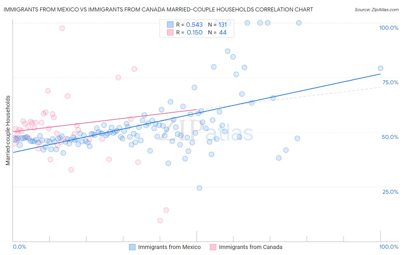 Immigrants from Mexico vs Immigrants from Canada Married-couple Households