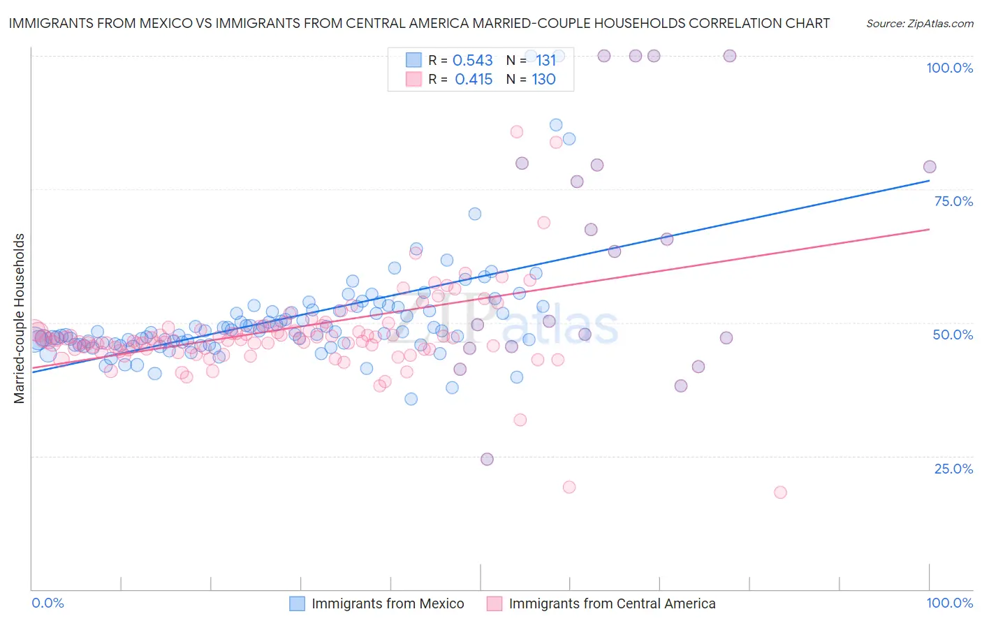 Immigrants from Mexico vs Immigrants from Central America Married-couple Households