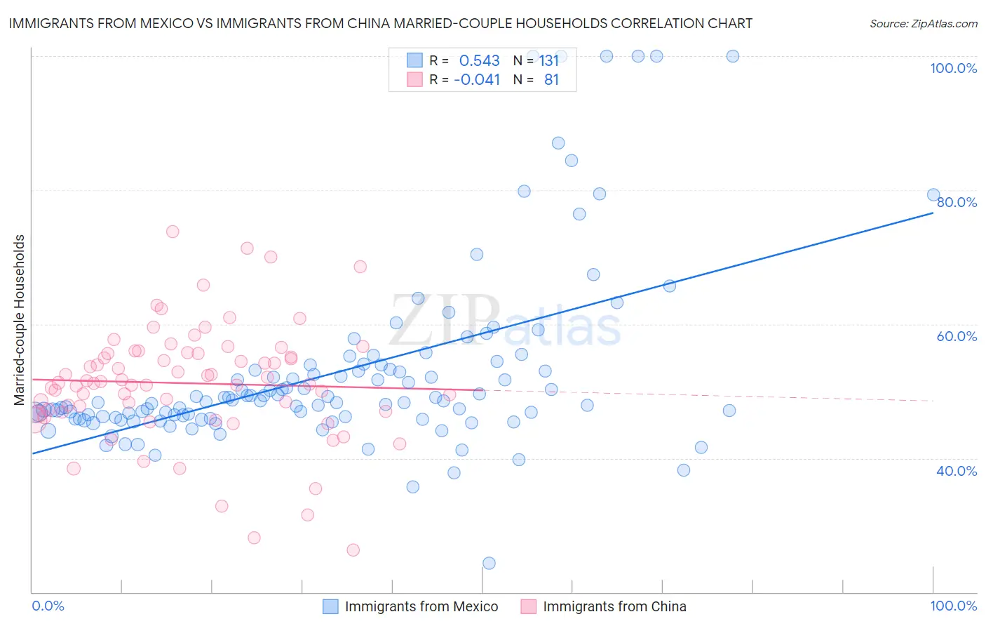 Immigrants from Mexico vs Immigrants from China Married-couple Households