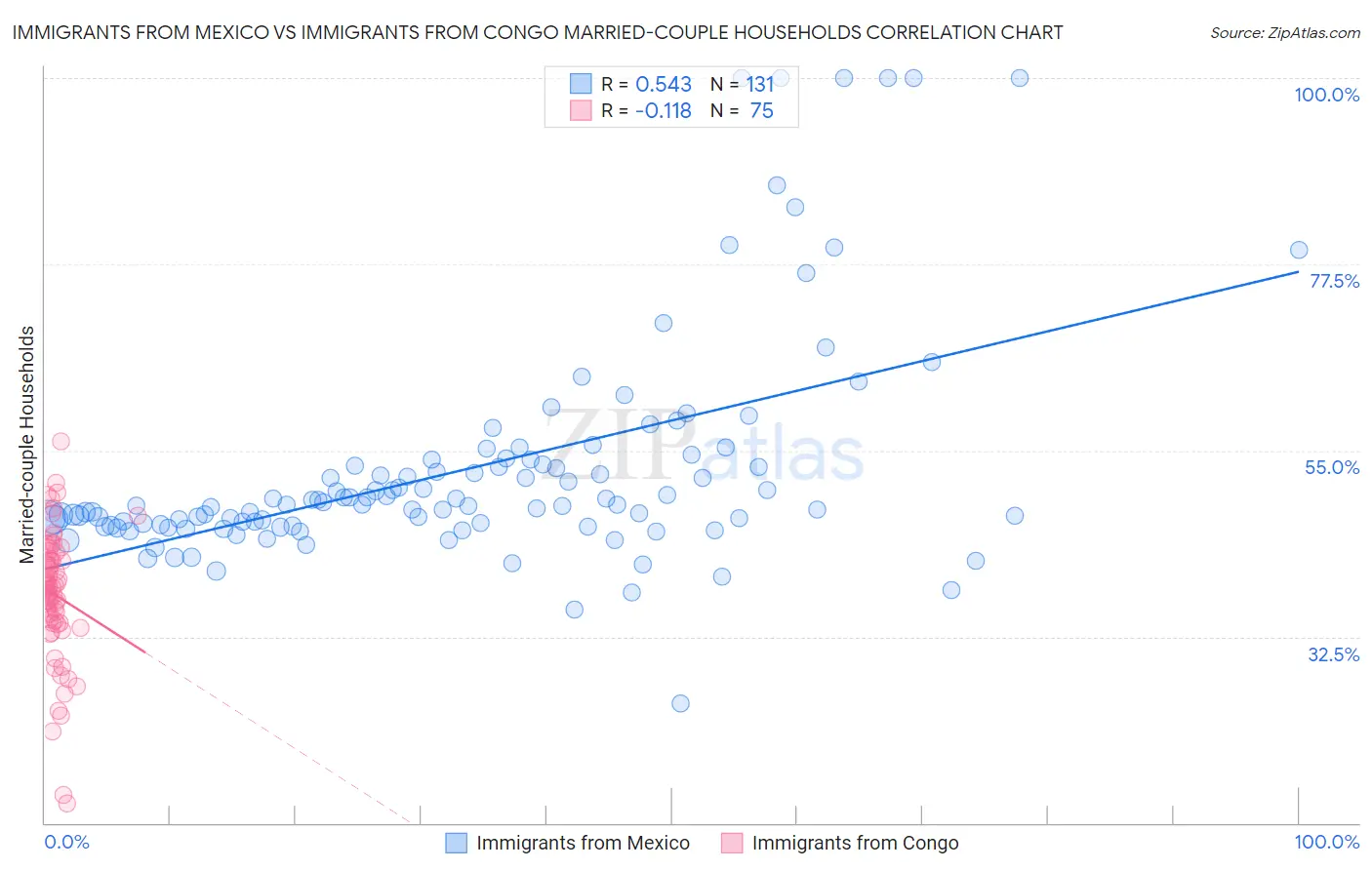 Immigrants from Mexico vs Immigrants from Congo Married-couple Households