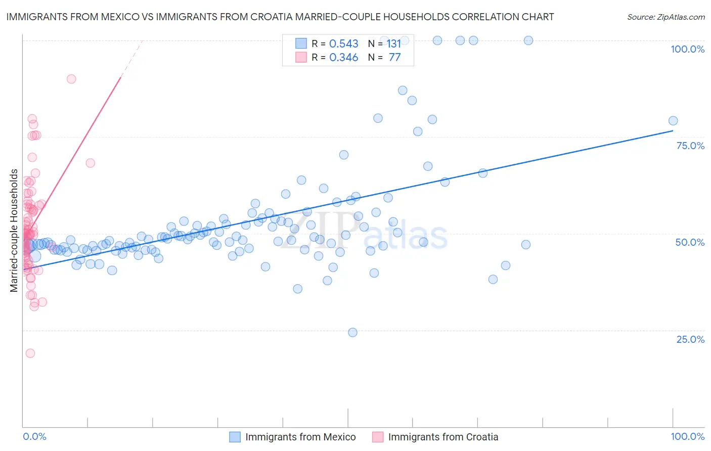 Immigrants from Mexico vs Immigrants from Croatia Married-couple Households