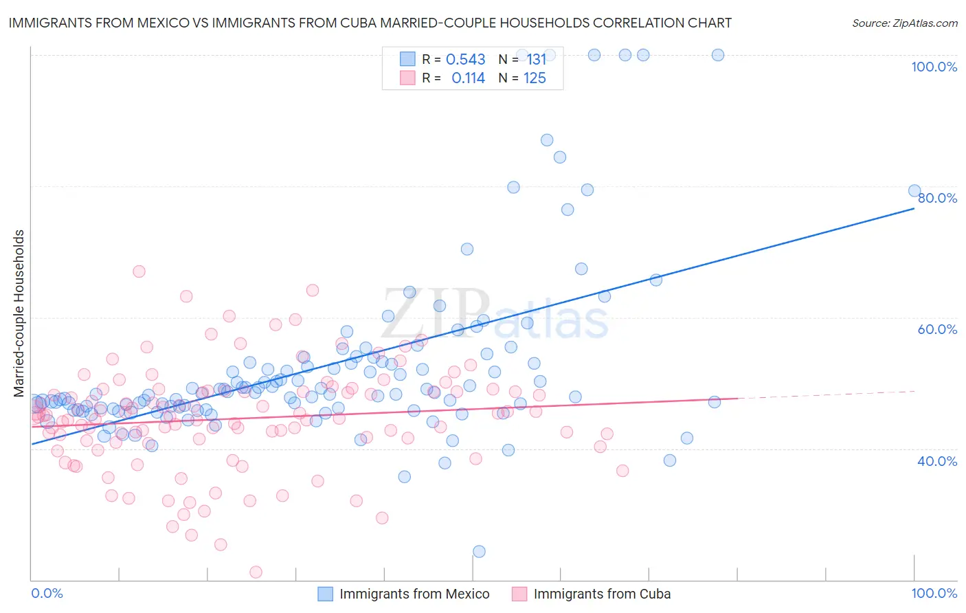 Immigrants from Mexico vs Immigrants from Cuba Married-couple Households