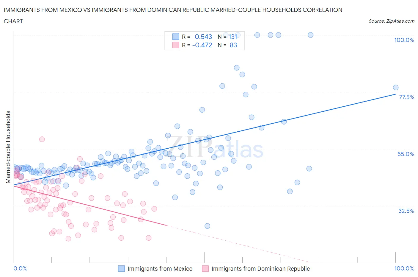 Immigrants from Mexico vs Immigrants from Dominican Republic Married-couple Households