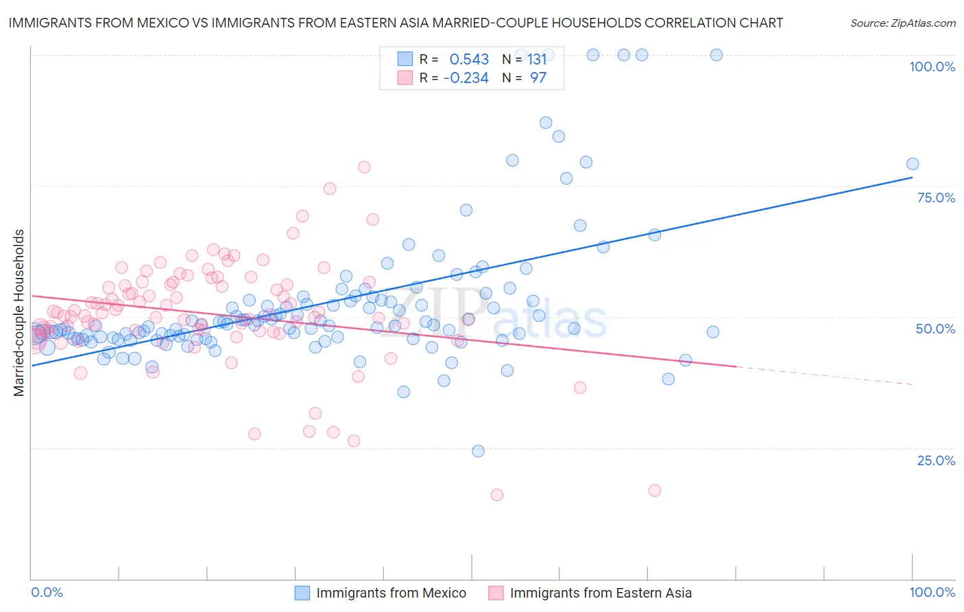 Immigrants from Mexico vs Immigrants from Eastern Asia Married-couple Households
