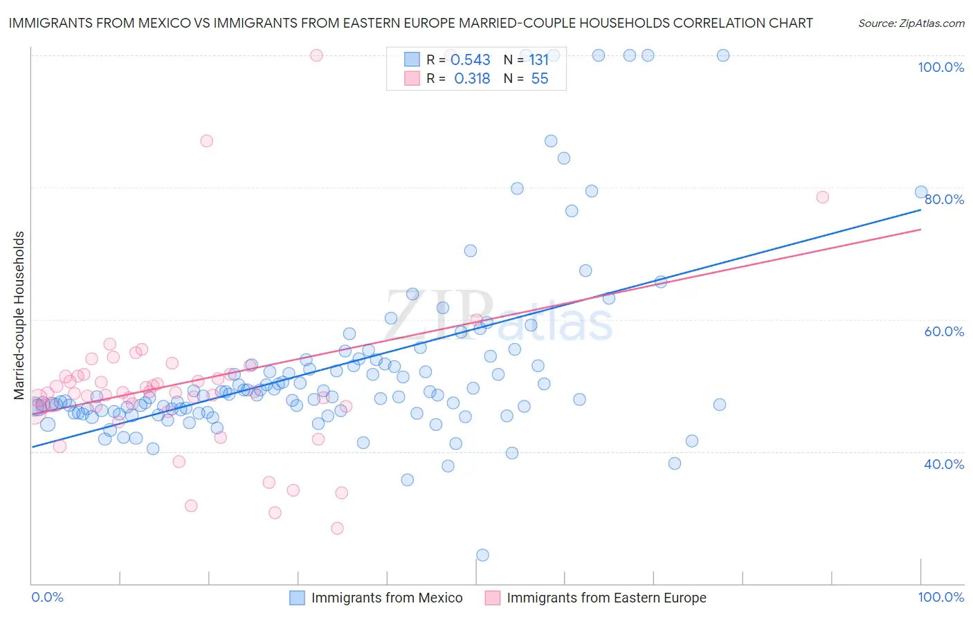 Immigrants from Mexico vs Immigrants from Eastern Europe Married-couple Households