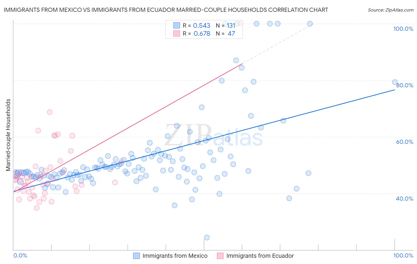Immigrants from Mexico vs Immigrants from Ecuador Married-couple Households