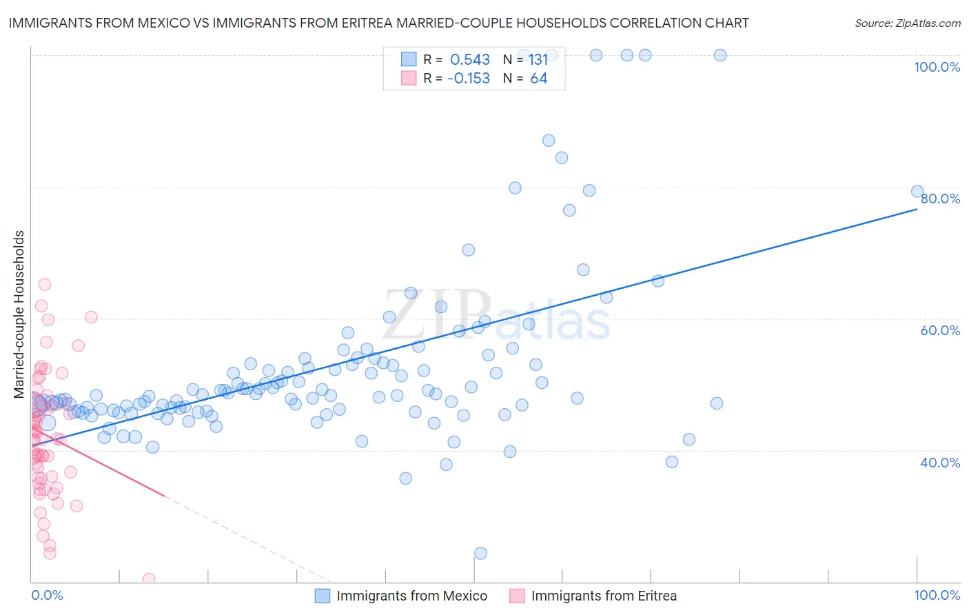 Immigrants from Mexico vs Immigrants from Eritrea Married-couple Households