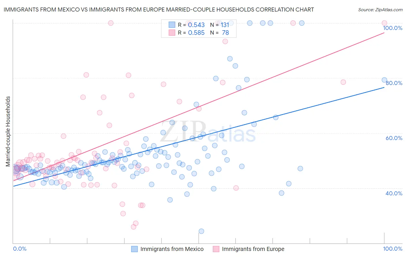 Immigrants from Mexico vs Immigrants from Europe Married-couple Households