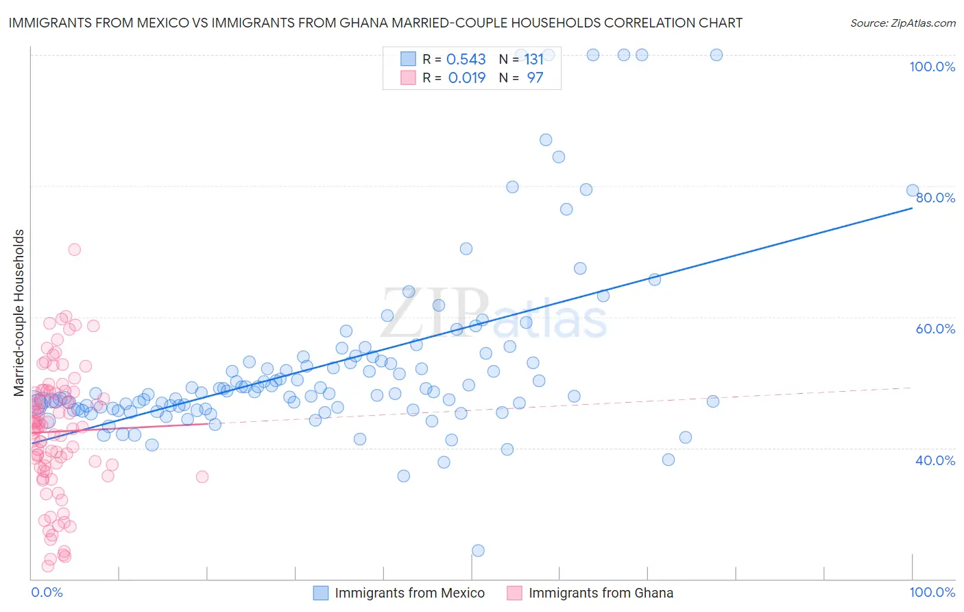 Immigrants from Mexico vs Immigrants from Ghana Married-couple Households