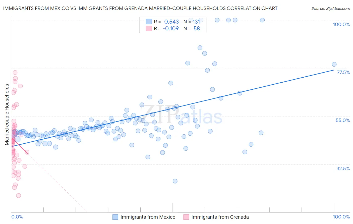 Immigrants from Mexico vs Immigrants from Grenada Married-couple Households