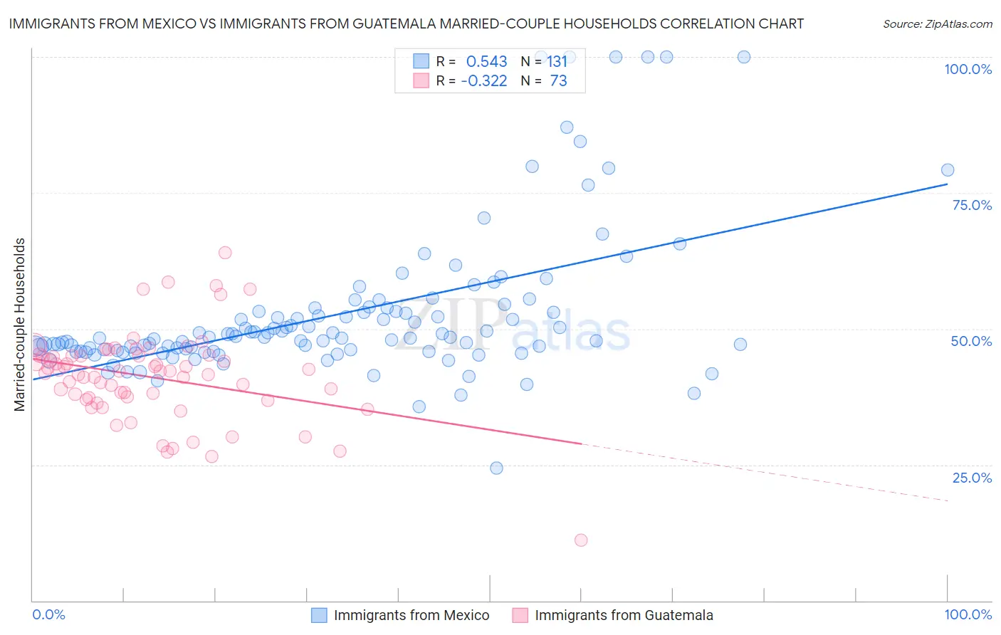 Immigrants from Mexico vs Immigrants from Guatemala Married-couple Households