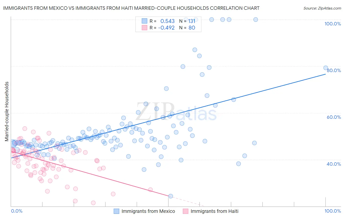 Immigrants from Mexico vs Immigrants from Haiti Married-couple Households