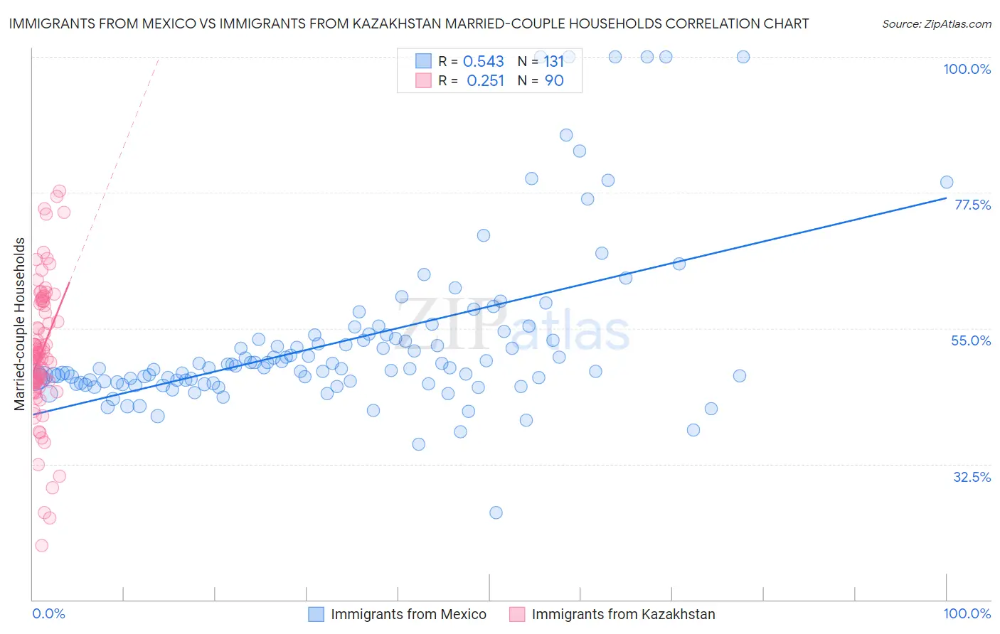 Immigrants from Mexico vs Immigrants from Kazakhstan Married-couple Households