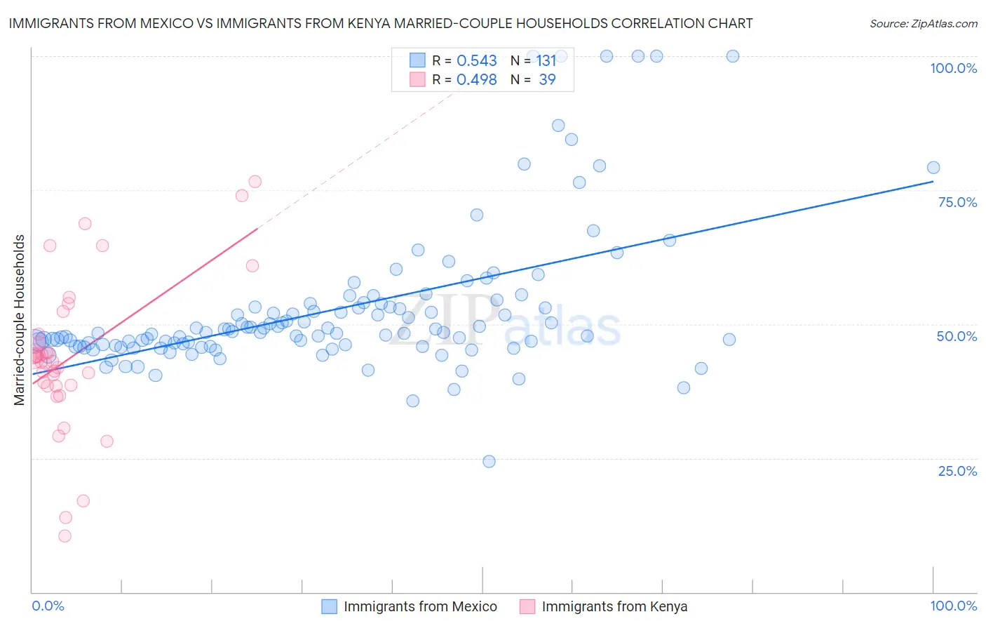 Immigrants from Mexico vs Immigrants from Kenya Married-couple Households