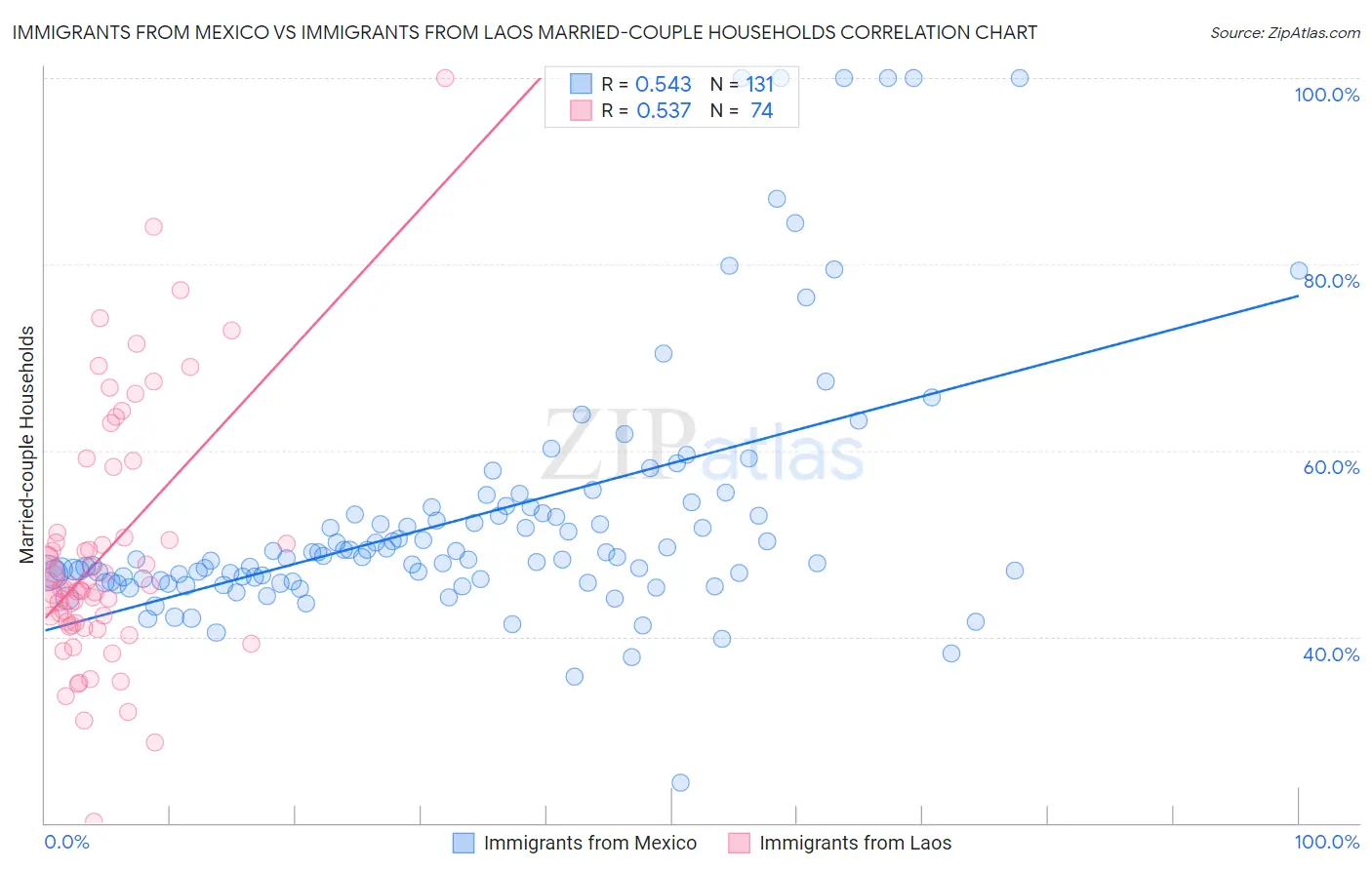 Immigrants from Mexico vs Immigrants from Laos Married-couple Households