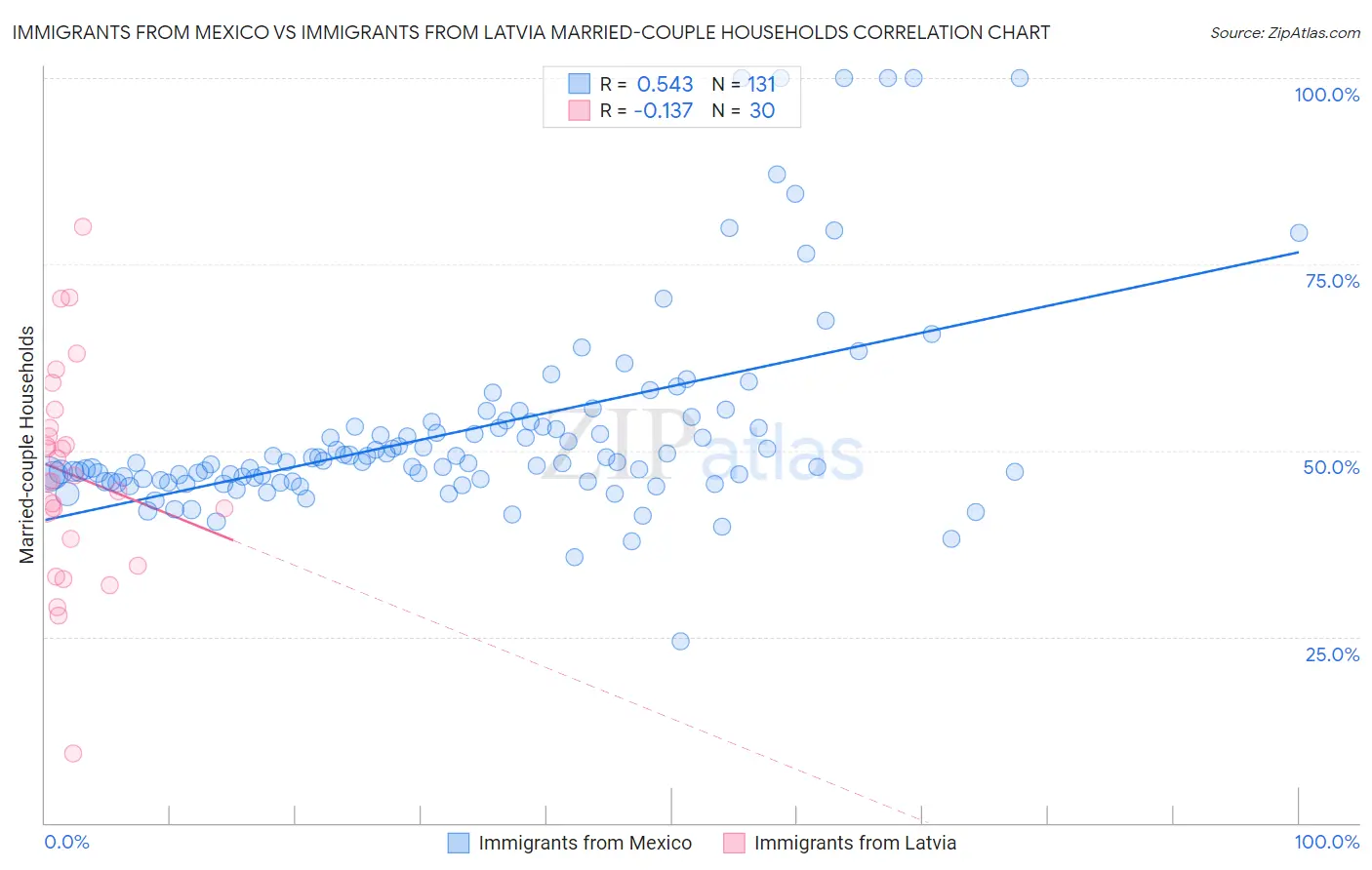 Immigrants from Mexico vs Immigrants from Latvia Married-couple Households