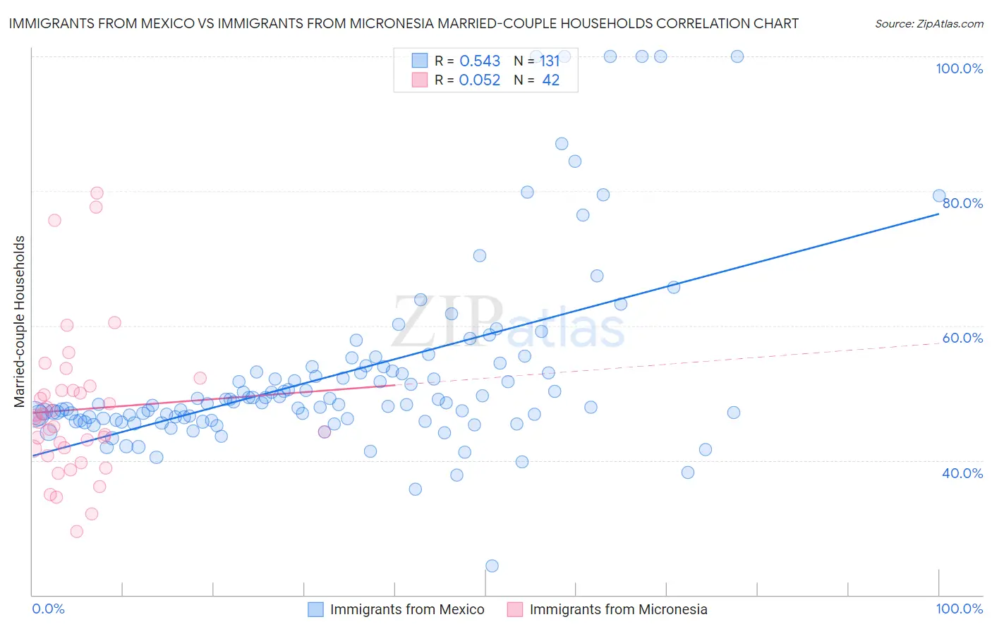 Immigrants from Mexico vs Immigrants from Micronesia Married-couple Households