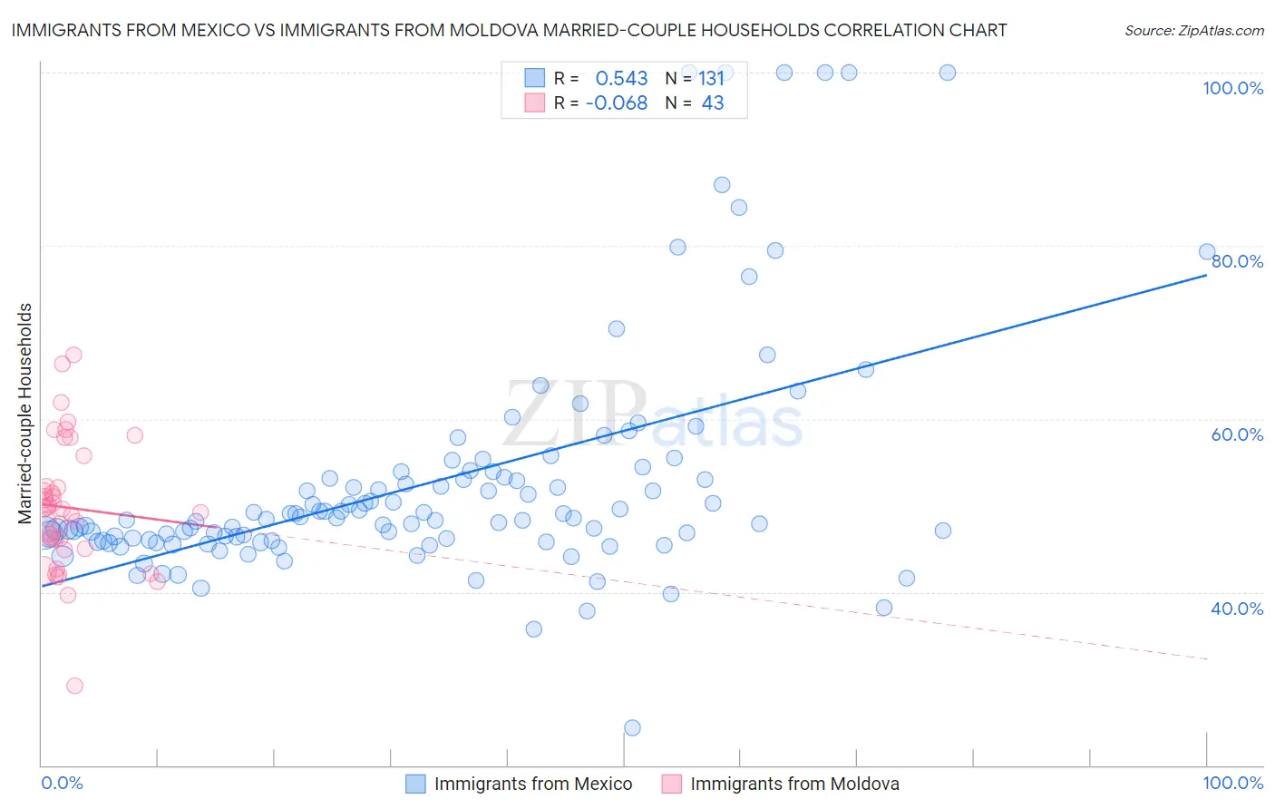 Immigrants from Mexico vs Immigrants from Moldova Married-couple Households