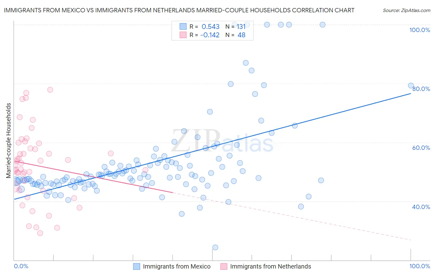 Immigrants from Mexico vs Immigrants from Netherlands Married-couple Households