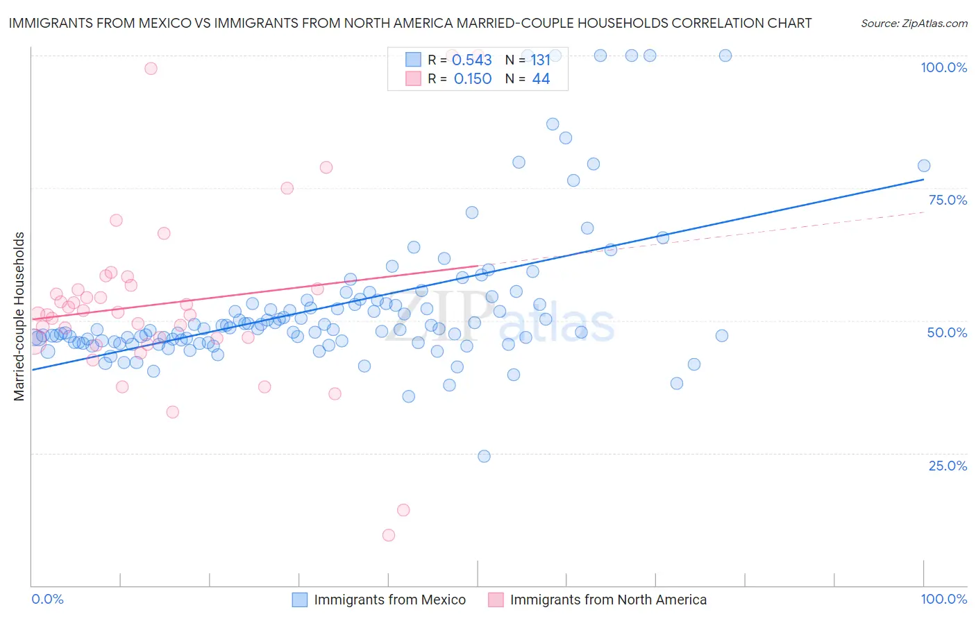 Immigrants from Mexico vs Immigrants from North America Married-couple Households