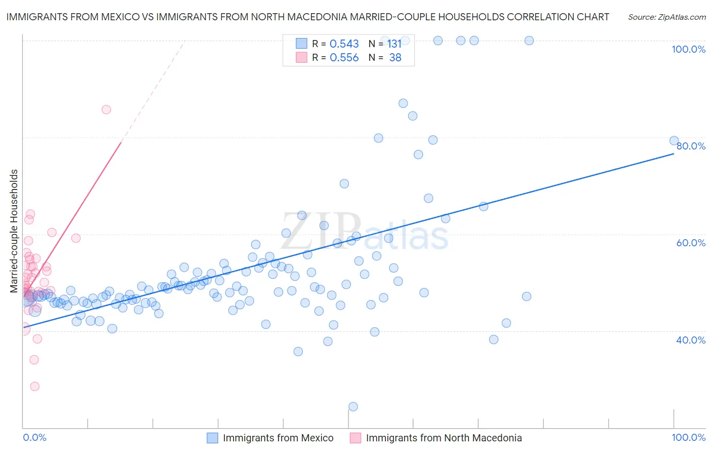 Immigrants from Mexico vs Immigrants from North Macedonia Married-couple Households
