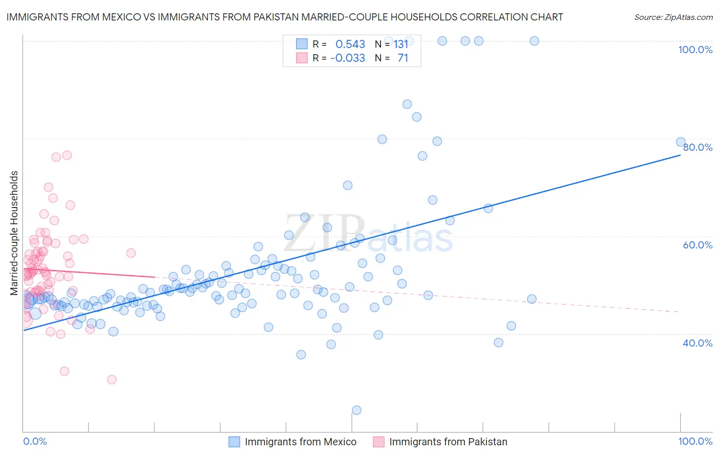 Immigrants from Mexico vs Immigrants from Pakistan Married-couple Households