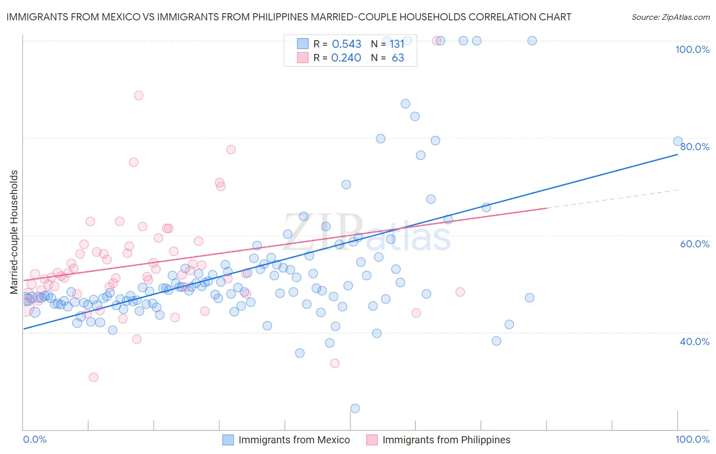 Immigrants from Mexico vs Immigrants from Philippines Married-couple Households