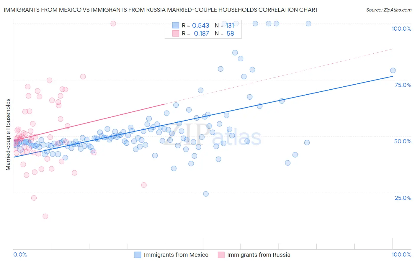 Immigrants from Mexico vs Immigrants from Russia Married-couple Households