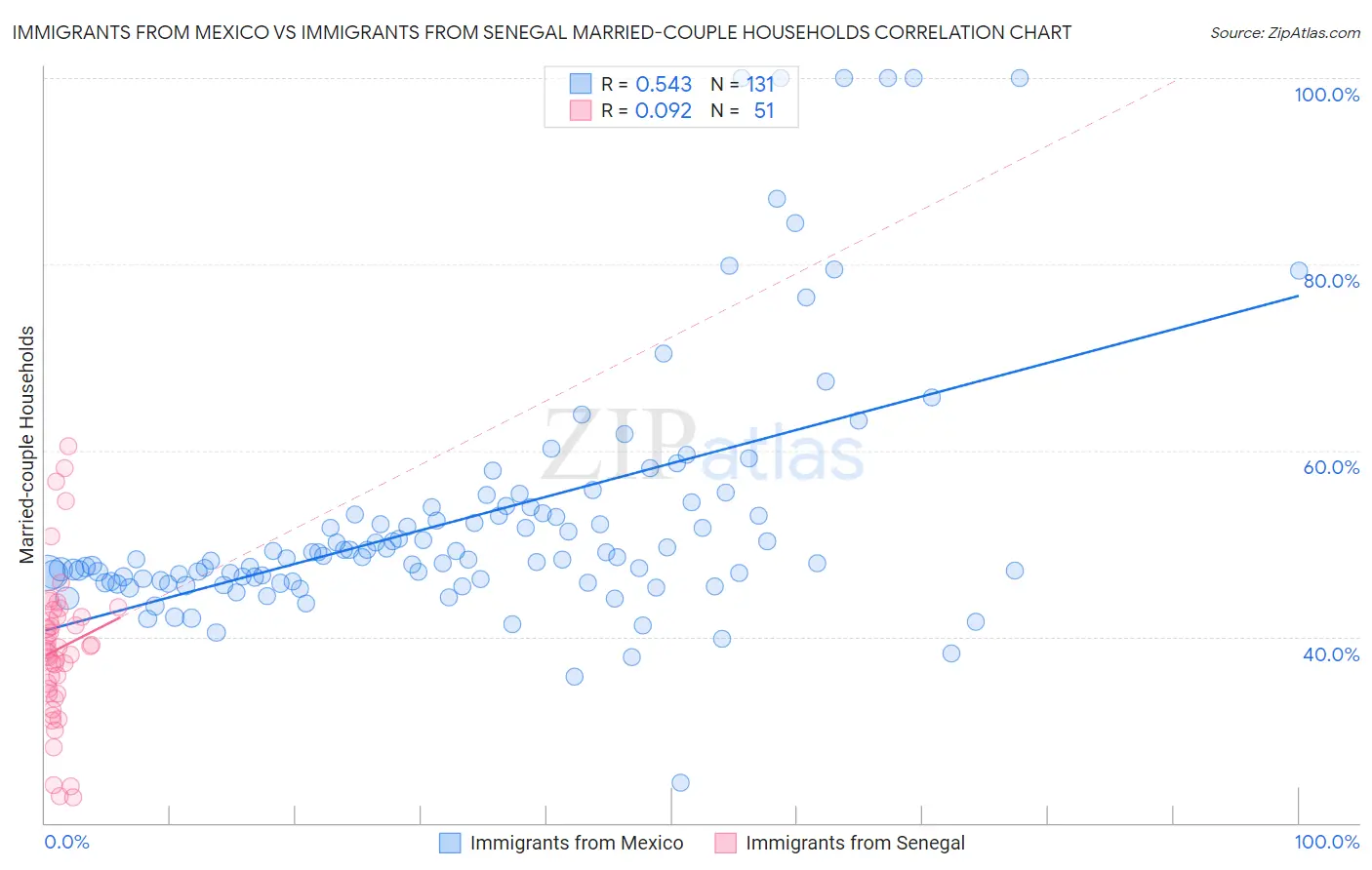 Immigrants from Mexico vs Immigrants from Senegal Married-couple Households