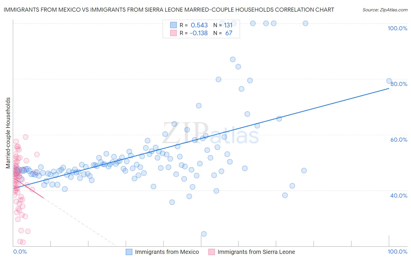 Immigrants from Mexico vs Immigrants from Sierra Leone Married-couple Households