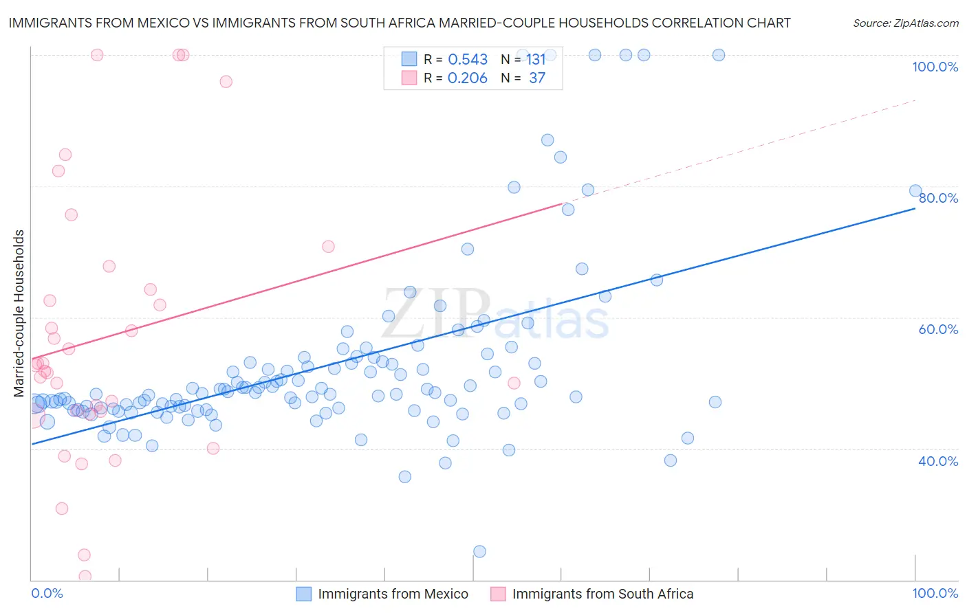 Immigrants from Mexico vs Immigrants from South Africa Married-couple Households