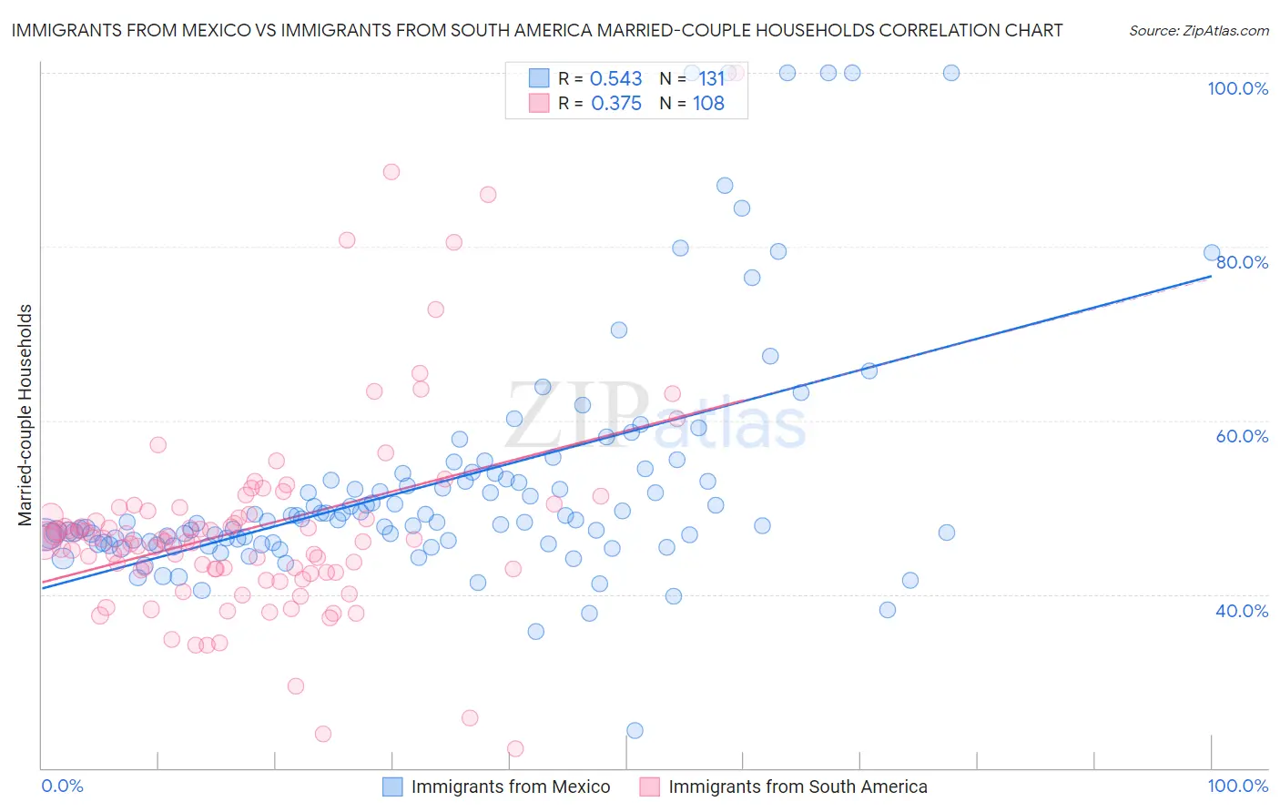 Immigrants from Mexico vs Immigrants from South America Married-couple Households
