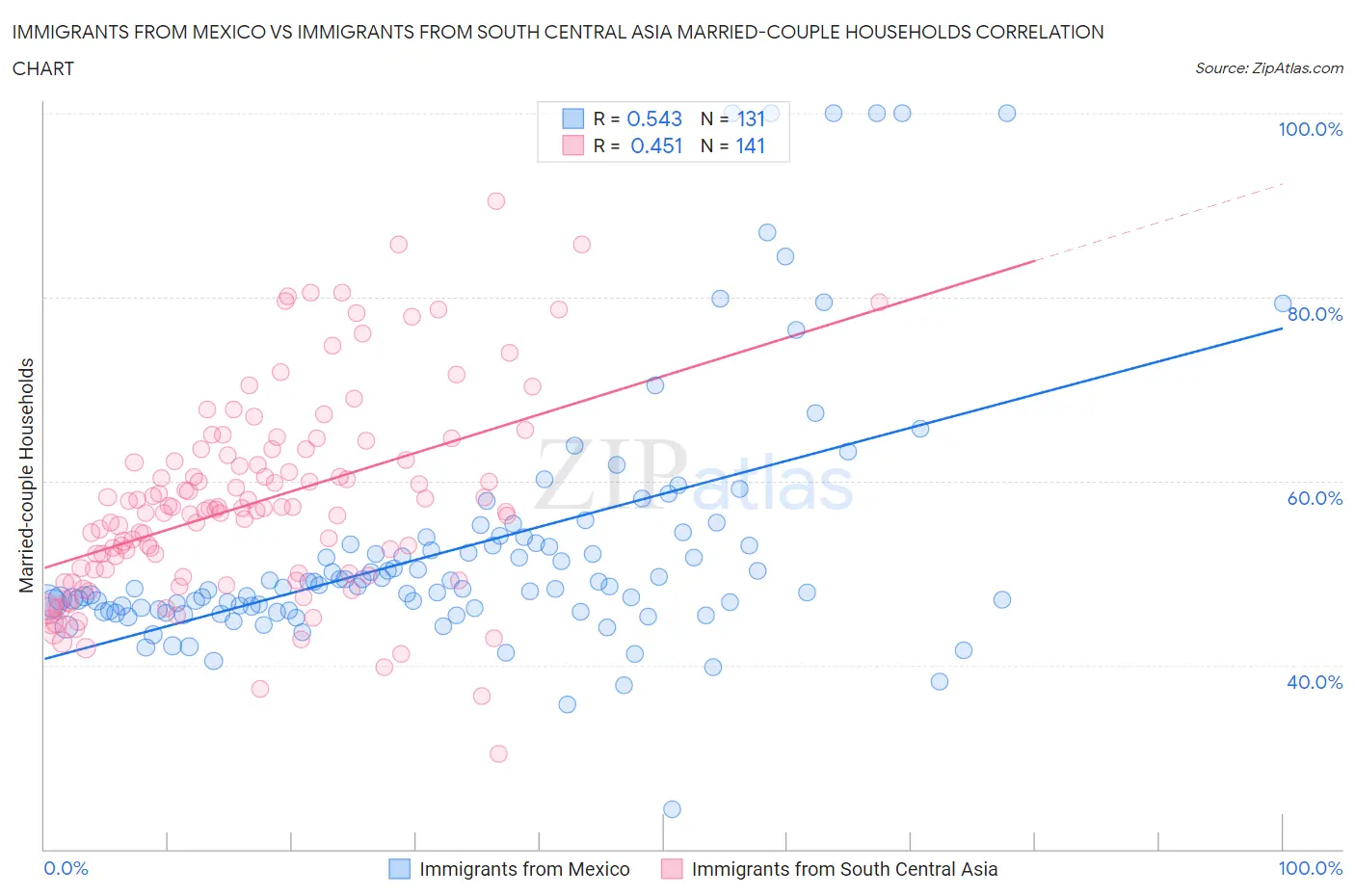 Immigrants from Mexico vs Immigrants from South Central Asia Married-couple Households