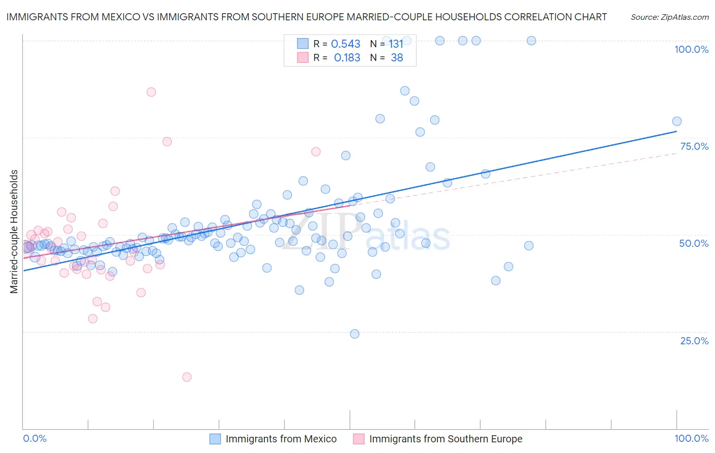 Immigrants from Mexico vs Immigrants from Southern Europe Married-couple Households