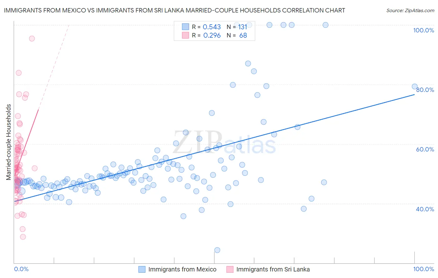 Immigrants from Mexico vs Immigrants from Sri Lanka Married-couple Households