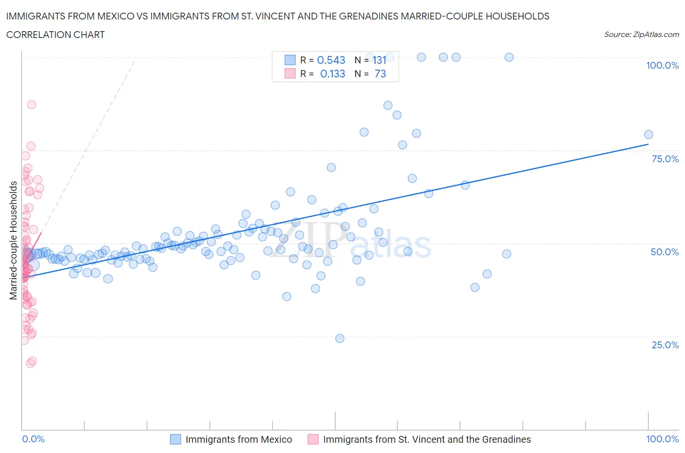 Immigrants from Mexico vs Immigrants from St. Vincent and the Grenadines Married-couple Households