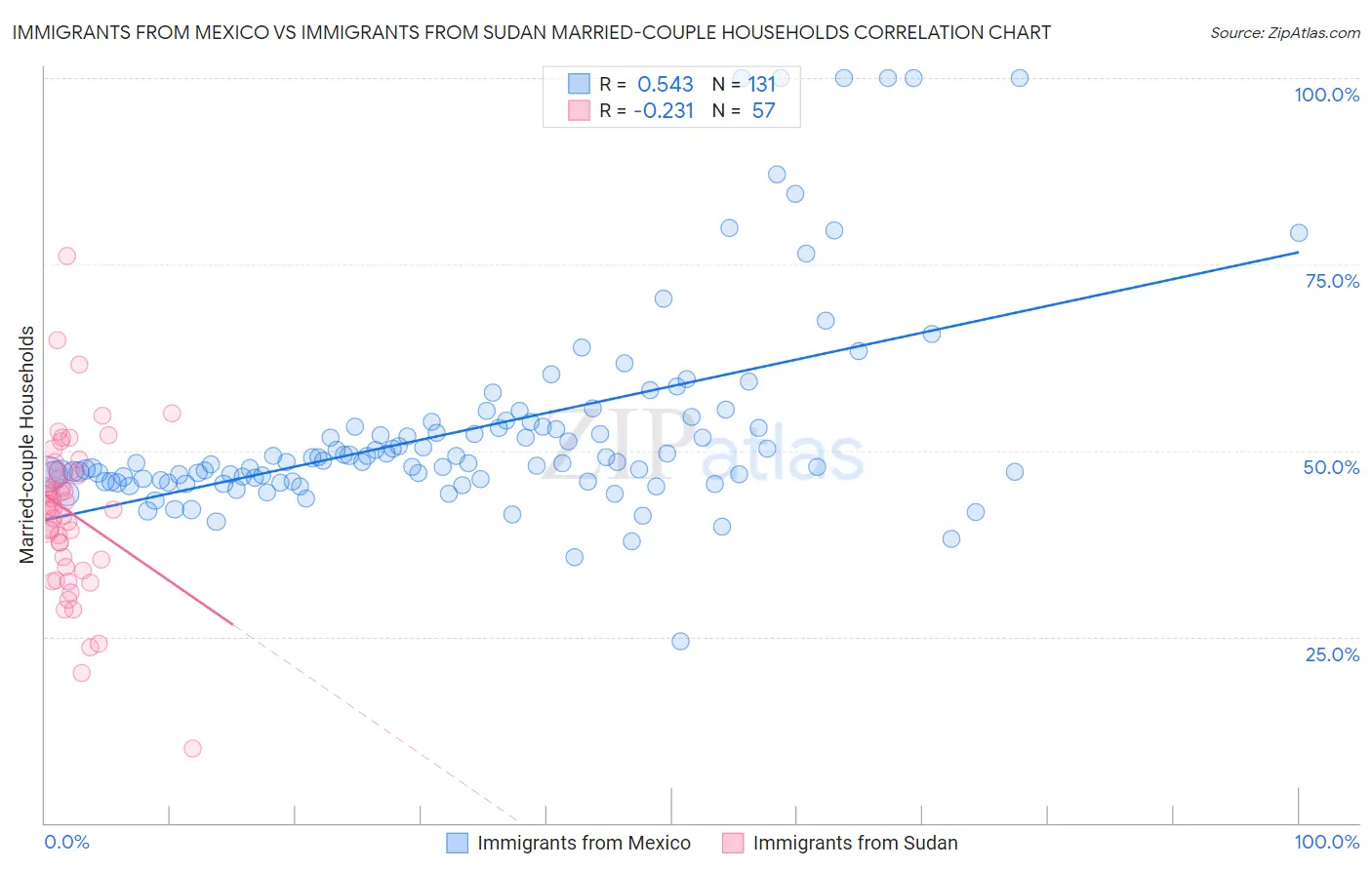 Immigrants from Mexico vs Immigrants from Sudan Married-couple Households