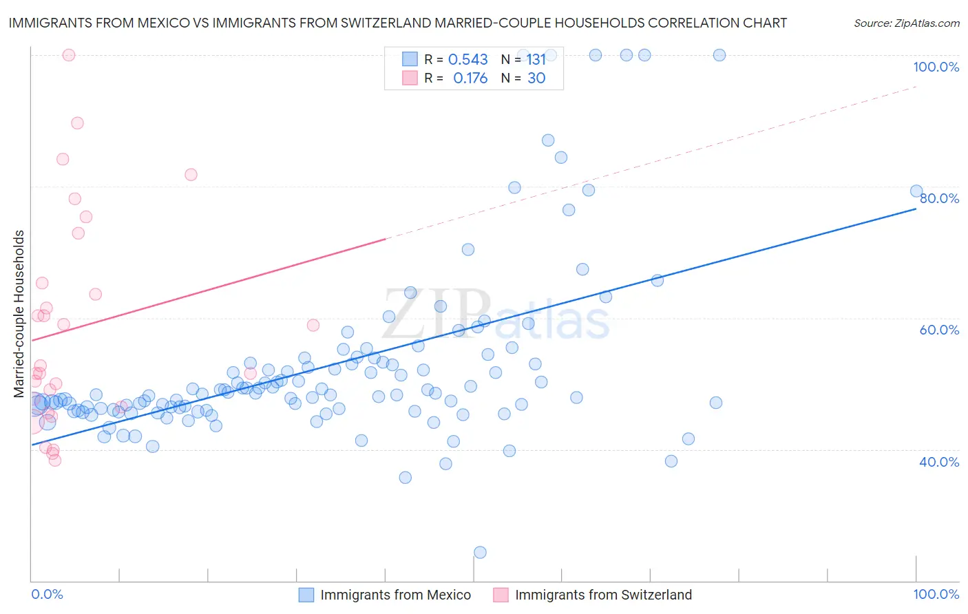 Immigrants from Mexico vs Immigrants from Switzerland Married-couple Households