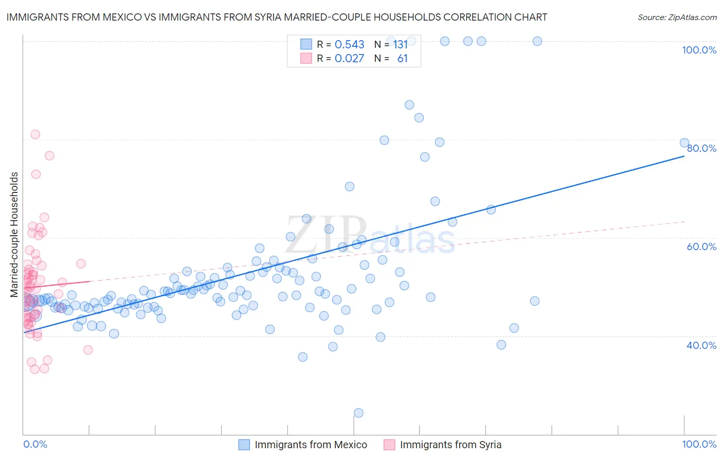 Immigrants from Mexico vs Immigrants from Syria Married-couple Households