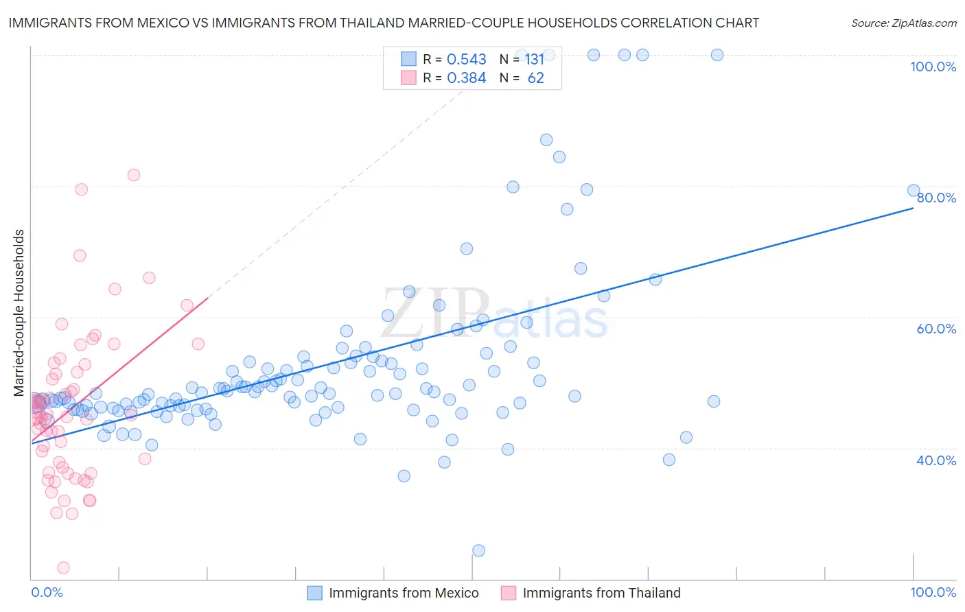 Immigrants from Mexico vs Immigrants from Thailand Married-couple Households