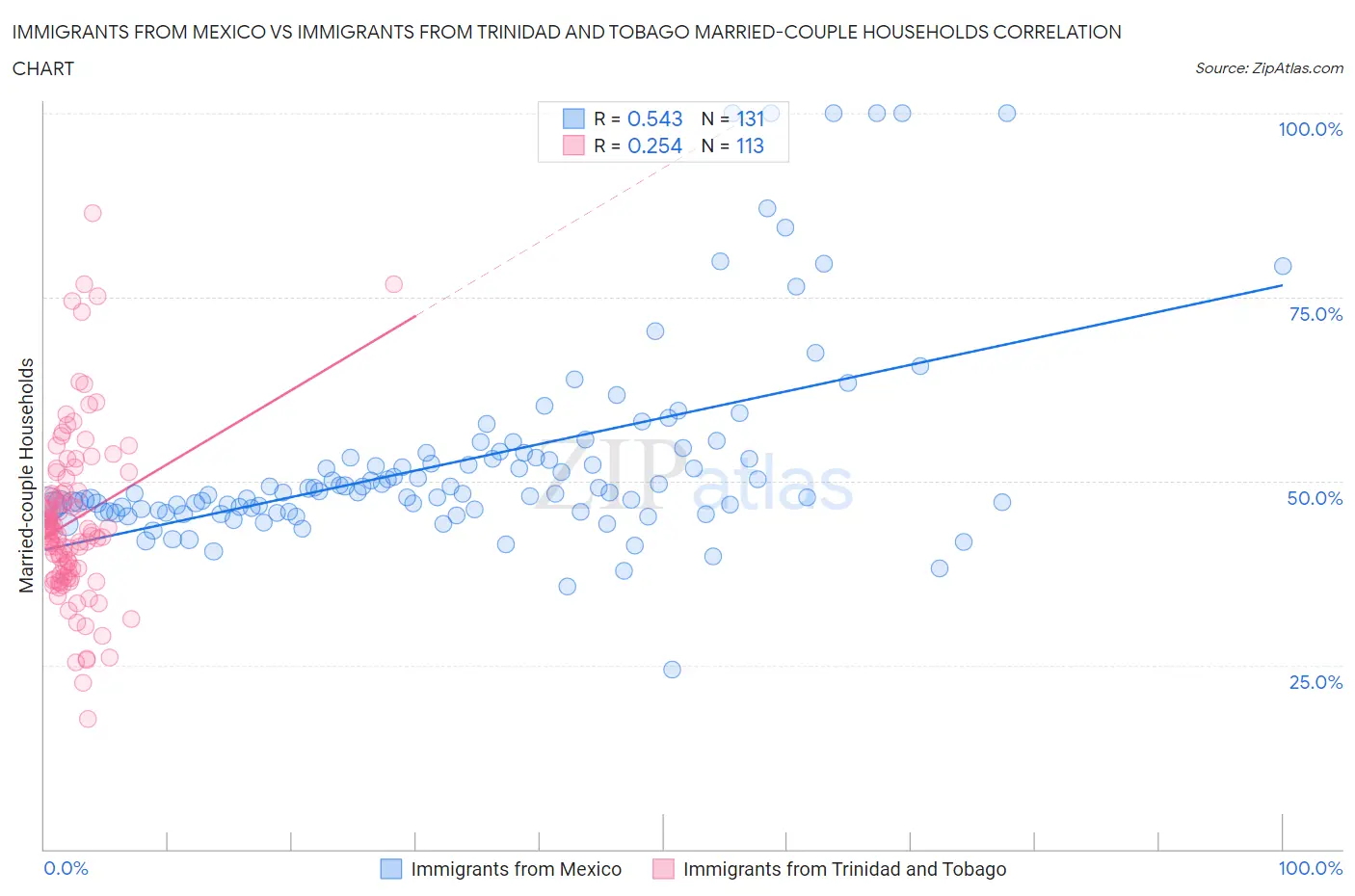 Immigrants from Mexico vs Immigrants from Trinidad and Tobago Married-couple Households