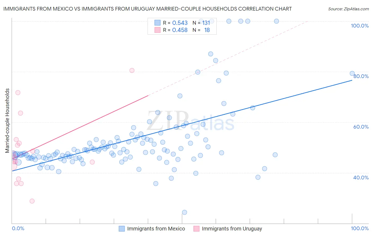 Immigrants from Mexico vs Immigrants from Uruguay Married-couple Households